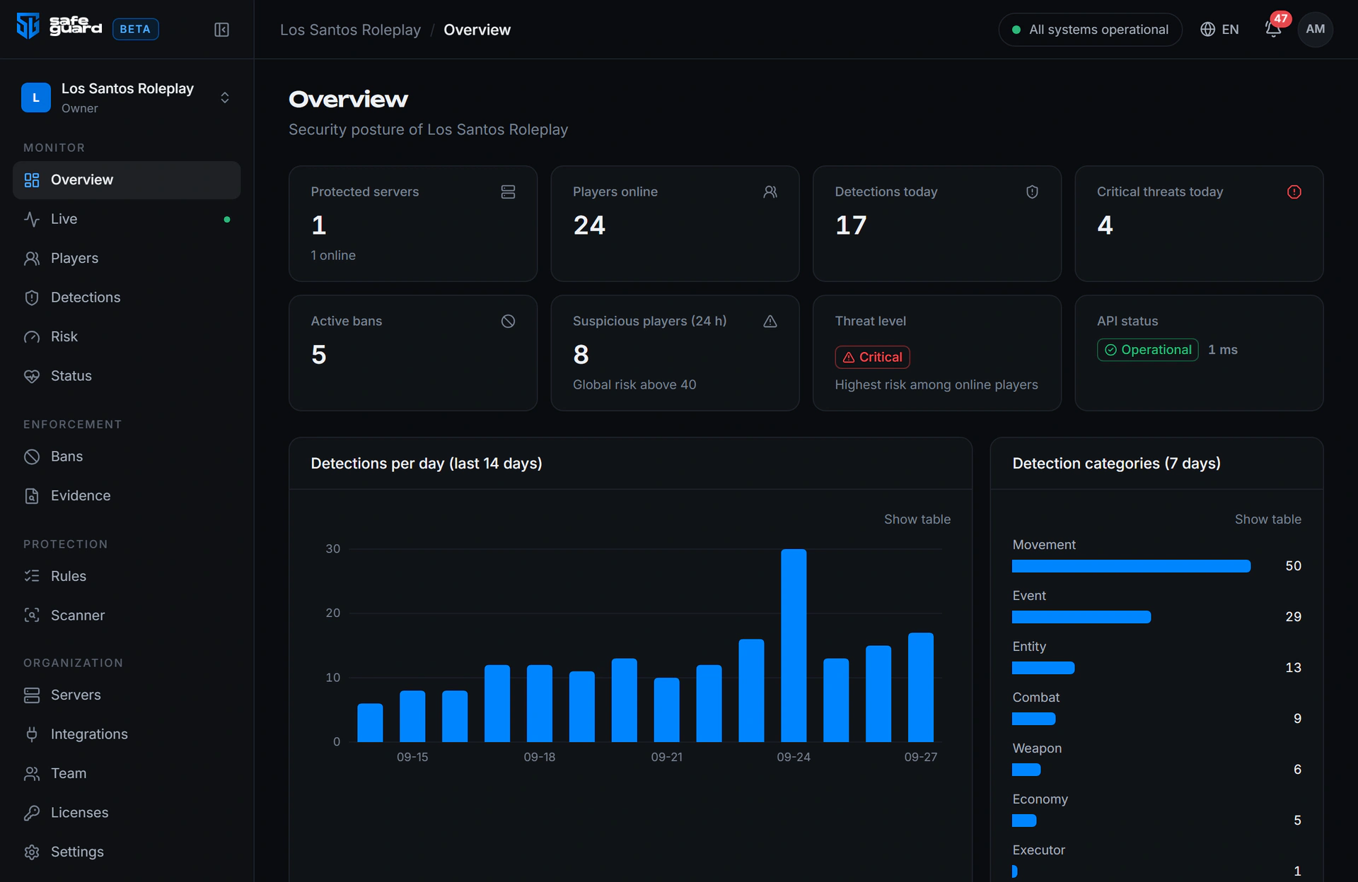 The SafeGuard dashboard: protected servers, players online, detections per day and detection categories.